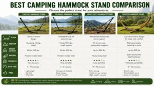 camping hammock stand comparison chart highlighting different designs, weight capacities, portability features, and outdoor uses
